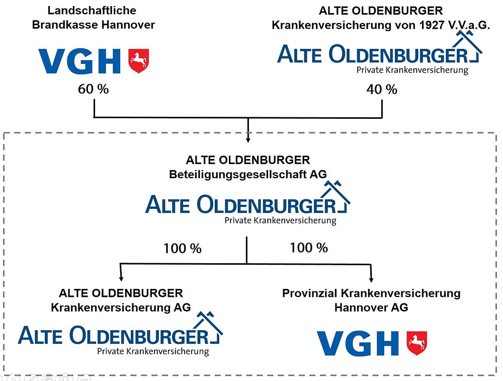 Konzernstruktur Alte Oldenburger Landschaftliche Brandkasse Hannover Provinzial Krankenversicherung Hannover AG