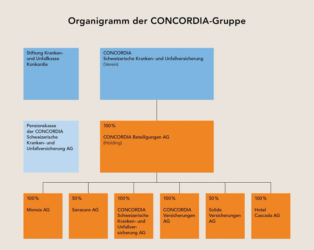 Concordia Konzernstruktur Anbieter Concordia