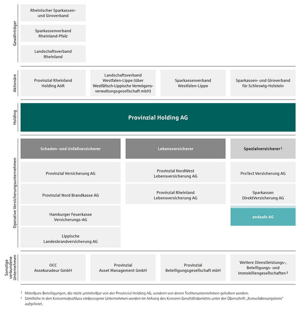 Konzernstruktur andsafe bzw. Provinzial Konzernstruktur andsafe bzw. Provinzial